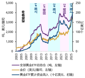 来源：彭博社，ICE基准管理机构，世界黄金协会