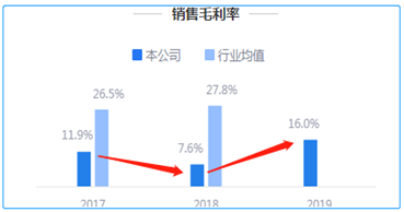 来源：2019年年报鹰眼预警