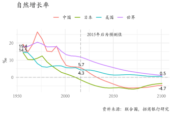 图5：基准情形下我国人口增速将步入负区间