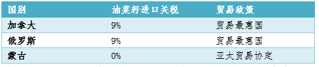 加拿大菜籽反倾销政策潜在影响评估