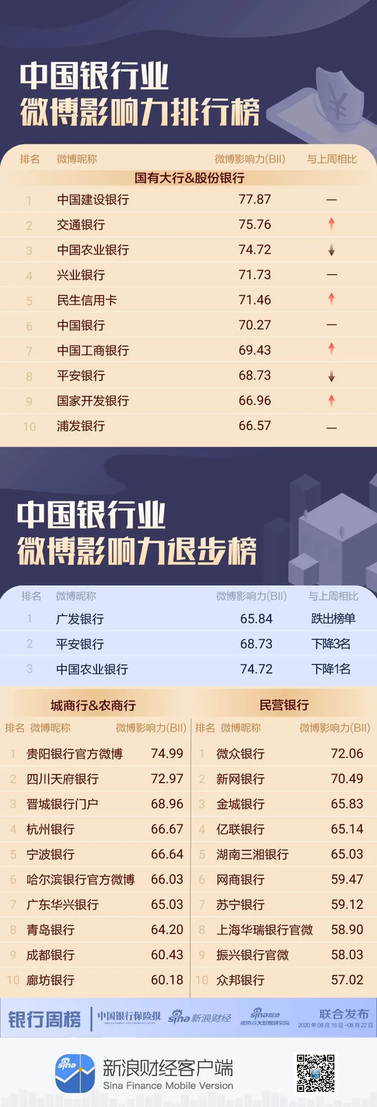 银行机构微博影响力哪家强？广发银行无缘前十