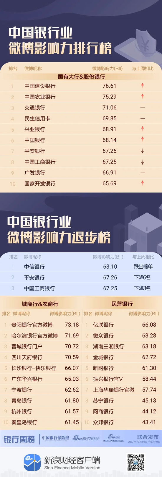 银行机构微博影响力哪家强？中信银行无缘前十