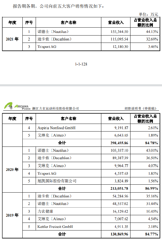 资料来源：招股书