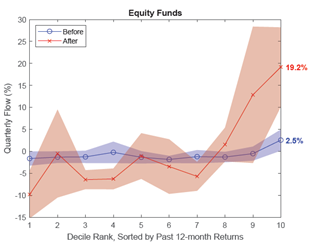 图1： 股票型基金按业绩排名分组，每组的资金流入率