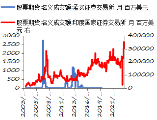 资料来源：iFinD，世界交易所联合会，长城证券产业金融研究院