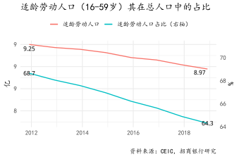 图4：我国适龄劳动人口已连续7年收缩