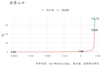 图1：工业革命之前世界人口增长极为缓慢