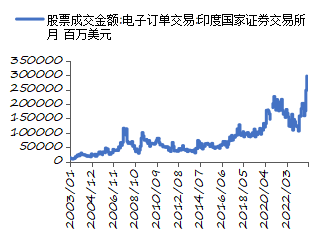 资料来源：iFinD，世界交易所联合会，长城证券产业金融研究院