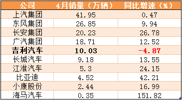 2021年4月销量和同比增速