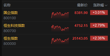 港股收评:恒指涨2.36% 科指涨2.79% 科网股、石油股普涨 创新药概念股活跃 中国软件国际涨超22%