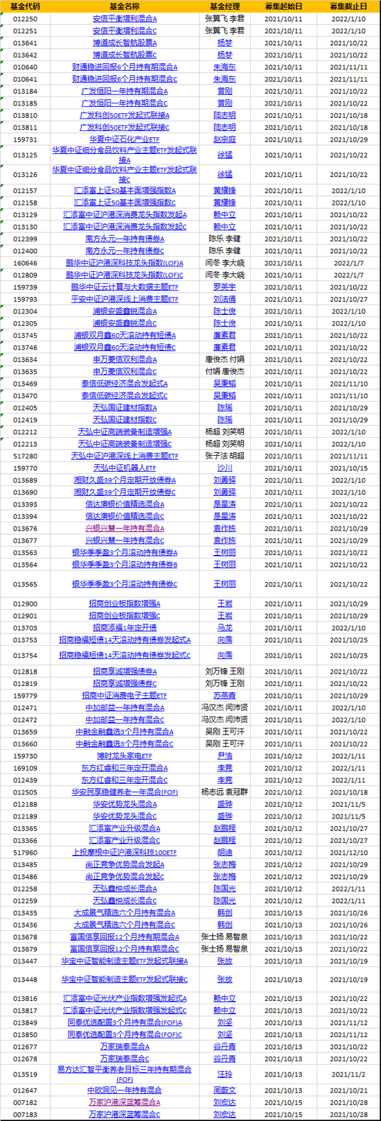 本周新发49只基金：华夏汇添富华安等32家基金公司PK 周蔚文、徐猛、赵鹏程、付娟、是星涛等竞技