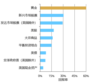 来源：彭博社，世界黄金协会