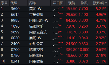 海外不确定性缓和，恒指5连阳打开向上空间？港股互联网ETF（513770）上探3%，基金经理定调：短(图1)