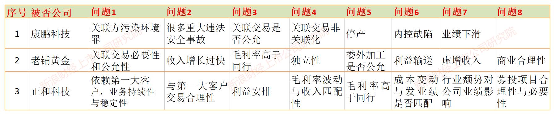 注:根据证监会、交易所官网信息整理