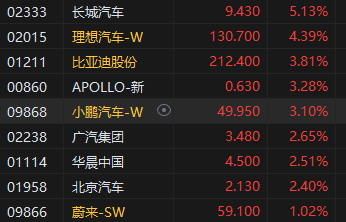 收评:港股恒指涨1.27% 恒生科指涨2.18%药明生物涨近9%