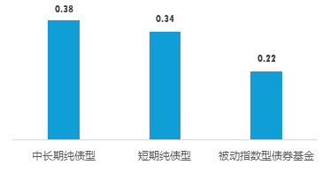 起首:Wind,上海证券基金评价盘问中心