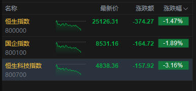 港股三大指数持续下挫，恒生科技指数跌超3%，阿里巴巴跌超7%
