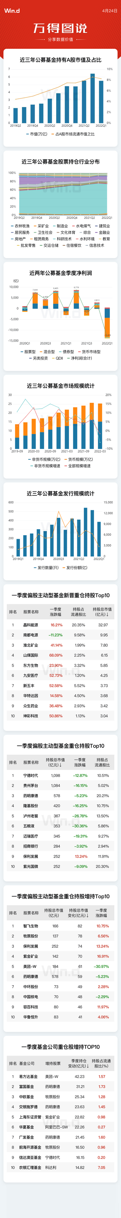 “图说2022基金一季报：主动型基金新晋重仓股TOP10 基金公司重仓股增持TOP10