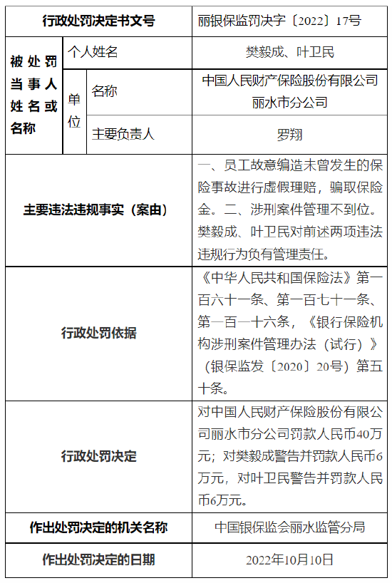 中国人保财险丽水分公司被罚40万：故意编造未曾发生的保险事故进行虚假理赔等