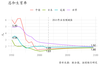 图10：我国已于上世纪90年代步入低生育阶段