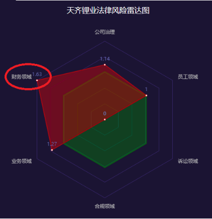 图-2 2018年天齐锂业法律风险关键结构性短板