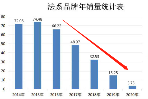 2014年至2020年前11个月法系品牌销量