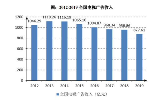 来源：招股书