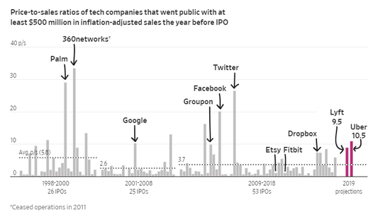上市前一年经通胀调整销售额至少为5亿美元的科技公司的市销率