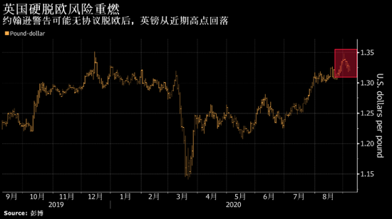 约翰逊重燃英国无协议脱欧风险后 英镑应声下挫