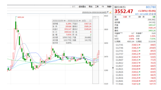 银行股否极泰来？节后多只银行股涨超10% 机构称配置窗口逐渐出现
