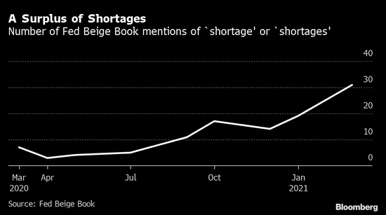 新浪财经|美联储提及“短缺”比比皆是 潜在通胀预警引人关注