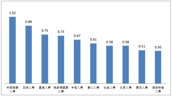 万张保单投诉量前十位人身险公司