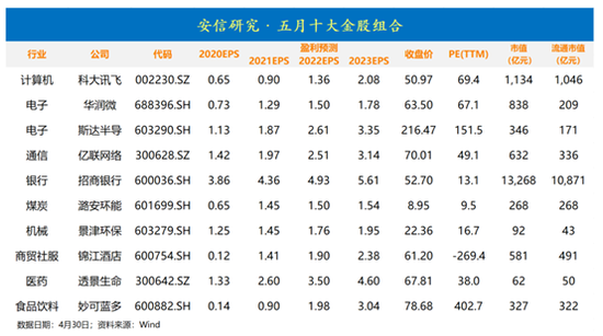 “安信证券：4月金股组合亏损2.39% 5月荐股名单出炉