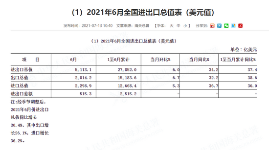 以美元计价 中国6月出口同比增长32.2%