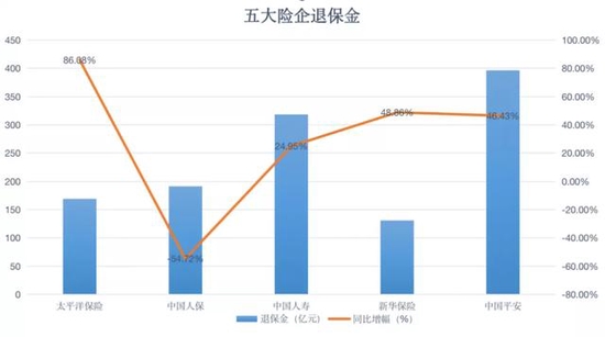 *截至今年三季度末，各保险公司的退保金情况，记者根据公司财报制图