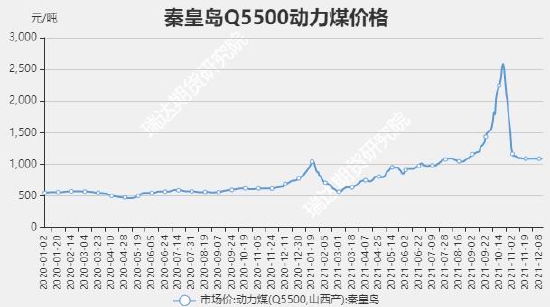 瑞达期货:甲醇:需求增量高于供应 价格中枢预计抬升