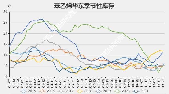 瑞达期货：苯乙烯：供应增加需求回升 宽幅震荡重心下移