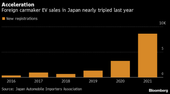 日本开始拥抱电动汽车 特斯拉撕去“小众”标签指日可待