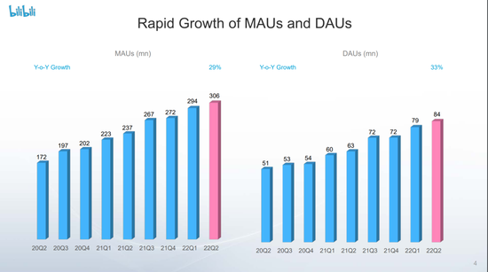 来自：B站2022Q2投资者演示文稿