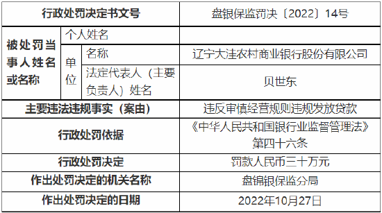 违反审慎经营规则违规发放贷款 辽宁大洼农商行被罚30万元