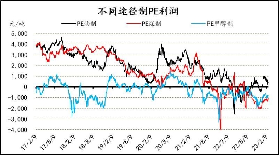 信达期货:旺季支撑仍存 烯烃价格盘整为主