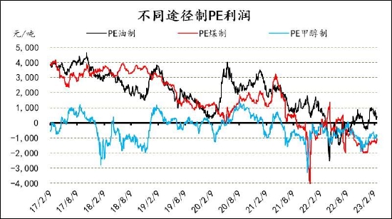 信达期货：旺季支撑仍存 烯烃价格盘整为主