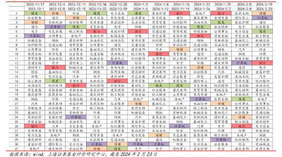 图 3、近 12 周申万一级行业表现