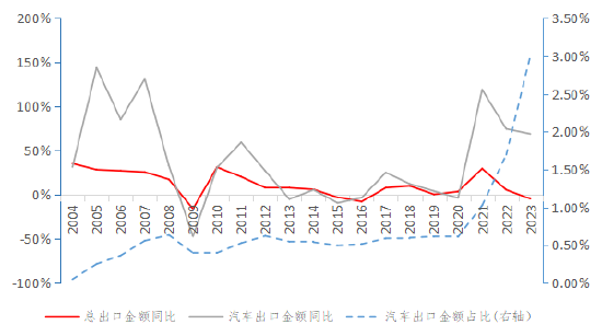 资料来源：海关总署、WIND、长城证券产业金融研究院