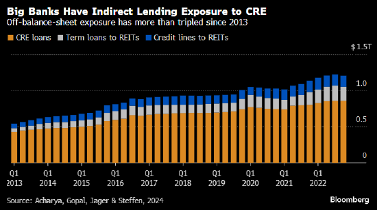 研究称美国大型银行对商业地产的敞口远大于监管层估值 构成风险盲点