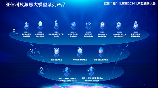 图3:亚信科技渊念念大模子家具体系