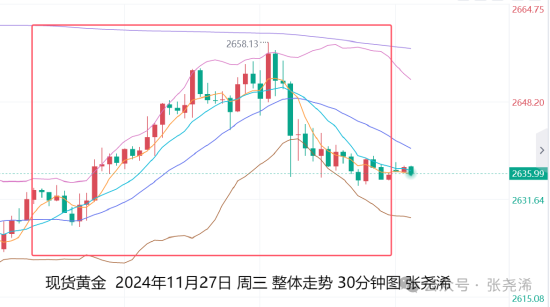 张尧浠:感恩节来袭多空博弈减缓 金价周尾震荡调整对待