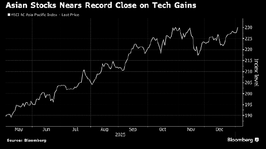 哔哩哔哩:汉购通回收-科技股领涨 亚洲股市势来2012年以来最佳年度开局