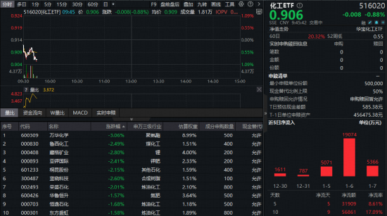 化工板块低位震荡，化工ETF（516020）跌近1%！资金持续加码，机构看好盈利估值双升