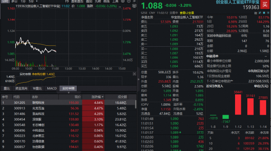 大牛股停牌核查，AI应用突陷回调！创业板人工智能ETF（159363）大跌3%资金火速进场，抢筹1.4亿份